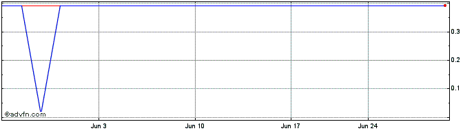 1 Month Metalink (PK) Share Price Chart