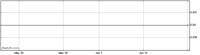 1 Month Waroona Energy (QB) Share Price Chart
