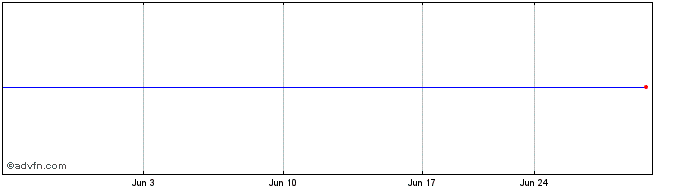 1 Month Metall Zug (PK) Share Price Chart