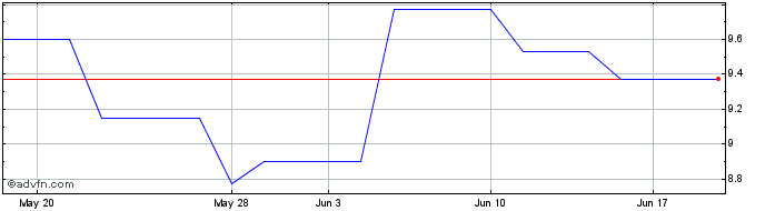 1 Month Mitsui Fudosan (PK) Share Price Chart