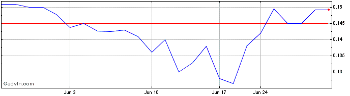 1 Month Mundoro Capital (QB) Share Price Chart