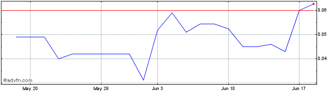 1 Month Metavesco (PK) Share Price Chart