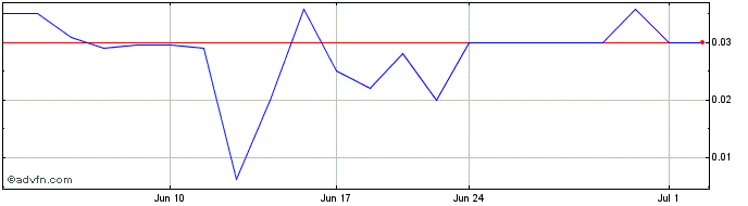 1 Month Movella (CE) Share Price Chart