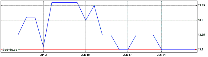 1 Month Mission Valley Bancorp (QX) Share Price Chart