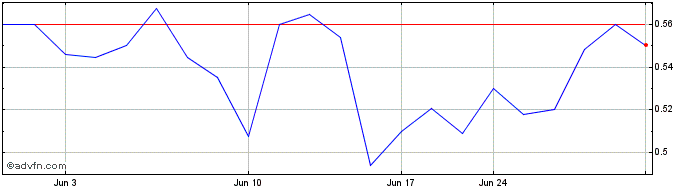 1 Month Mawson Resources (PK) Share Price Chart