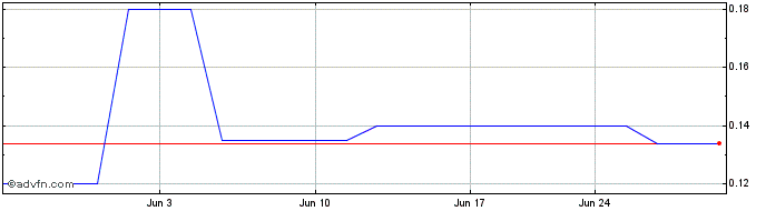 1 Month Montero Mining and Explo... (PK) Share Price Chart