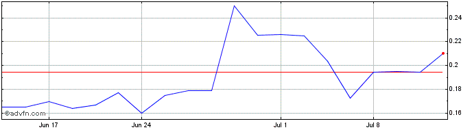 1 Month Myriad Uranium (QB) Share Price Chart