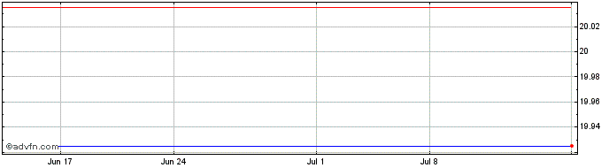 1 Month Mizuho Finl (PK) Share Price Chart