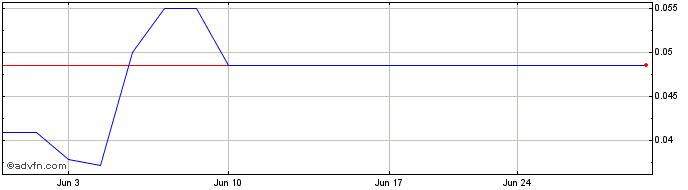 1 Month Matador Mining (QB) Share Price Chart