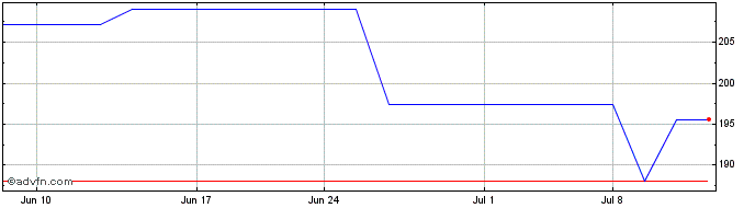 1 Month Naspers (PK) Share Price Chart