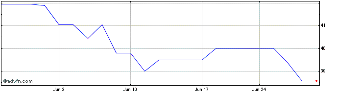 1 Month National Atomic Company ... (PK)  Price Chart