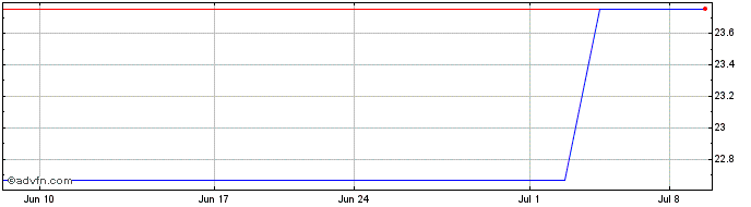 1 Month National Australia Bank (PK) Share Price Chart