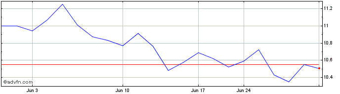 1 Month Nitori (PK)  Price Chart