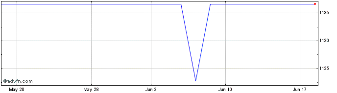 1 Month NCR Voyix (PK)  Price Chart