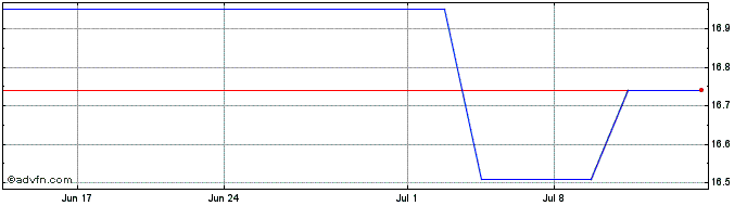 1 Month Nabtesco (PK) Share Price Chart