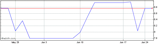 1 Month Nabtesco (PK)  Price Chart