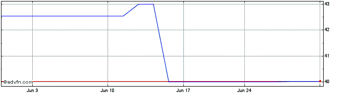 1 Month NBC Bancorp (PK) Share Price Chart