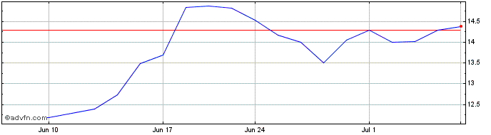 1 Month Nedbank (PK)  Price Chart