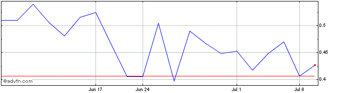 1 Month New World Dev (PK)  Price Chart
