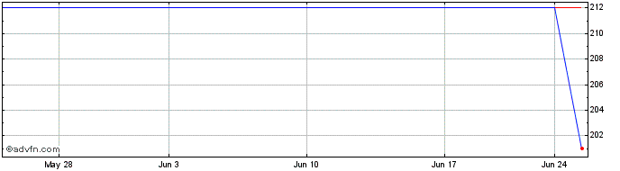 1 Month Neffs Bancorp (PK) Share Price Chart