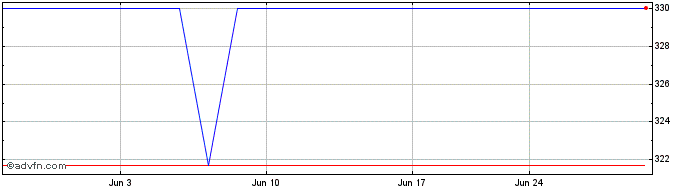 1 Month Neffs Bancorp (PK)  Price Chart