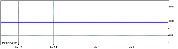 1 Month NetLink NBN (PK) Share Price Chart