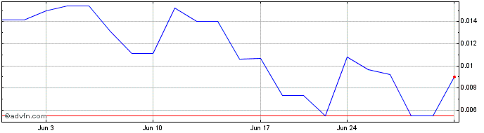 1 Month Newfoundland Discovery (PK) Share Price Chart