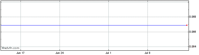 1 Month Newtopia (QB) Share Price Chart