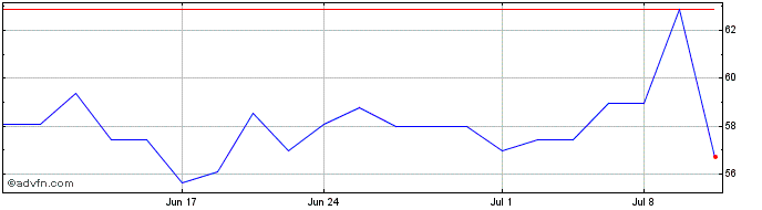1 Month Nexans (PK)  Price Chart