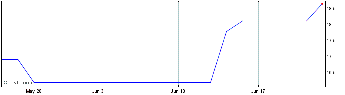 1 Month Nexon (PK) Share Price Chart