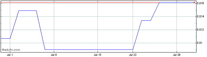 1 Month NFT Technologies (PK) Share Price Chart