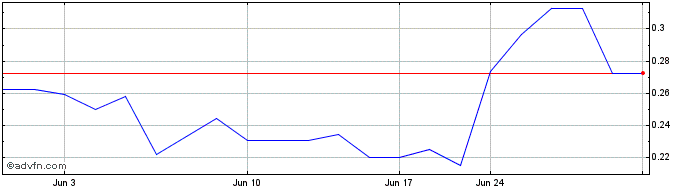 1 Month Nuclear Fuels (QX) Share Price Chart