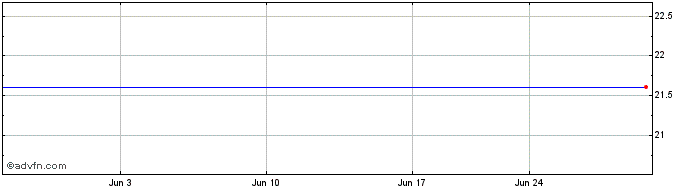 1 Month Niterra (PK) Share Price Chart