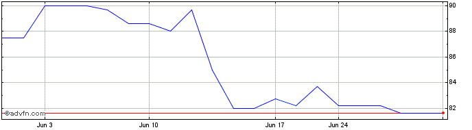 1 Month Nagarro (PK) Share Price Chart