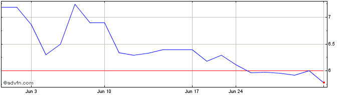 1 Month Ngex Minerals (QX) Share Price Chart