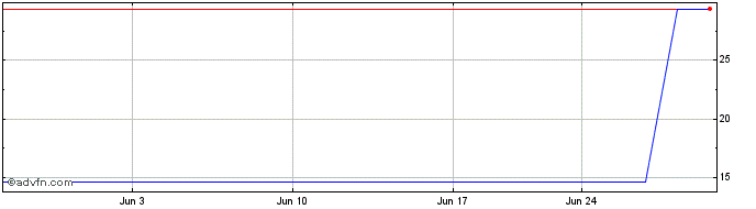 1 Month Nihon Kohden (PK) Share Price Chart