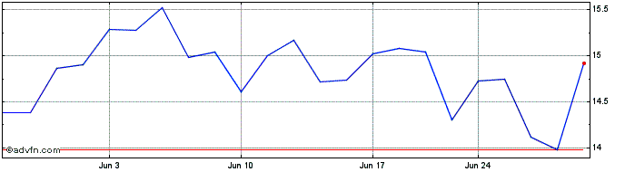 1 Month Nihon Kohden (PK)  Price Chart