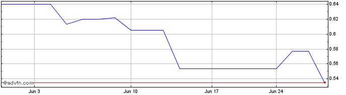 1 Month Nickel Industries (PK) Share Price Chart