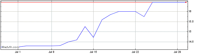1 Month Northeast Indiana Bancorp (QB) Share Price Chart
