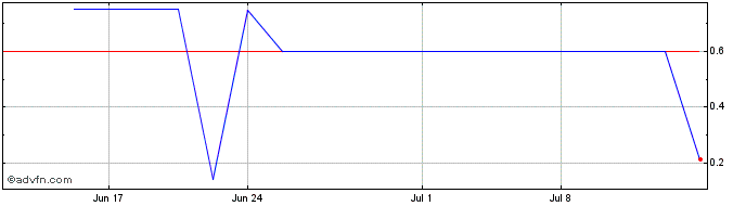 1 Month Nika Pharmaceuticals (PK) Share Price Chart