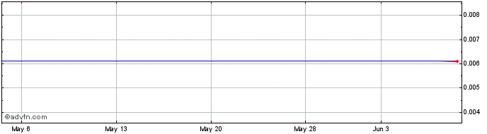 1 Month Nami (CE) Share Price Chart