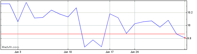 1 Month Nikon (PK)  Price Chart