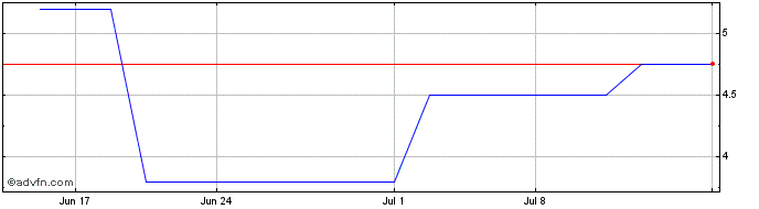 1 Month NIO (PK) Share Price Chart