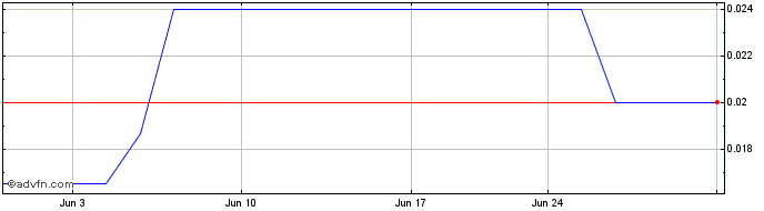 1 Month Plato Gold (QB) Share Price Chart