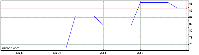 1 Month NEC (PK) Share Price Chart