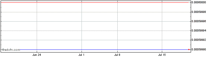 1 Month Near Intelligence (CE)  Price Chart