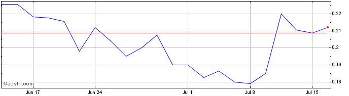 1 Month Nevada King Gold (QX) Share Price Chart