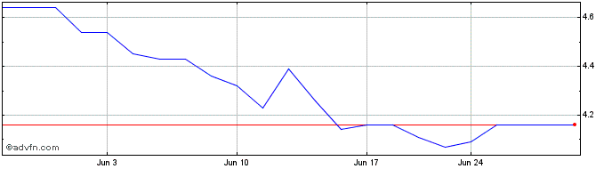 1 Month Nokian Tyres OYJ (PK)  Price Chart