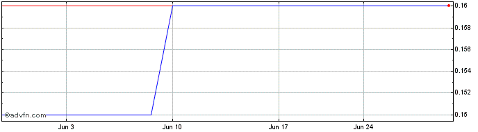 1 Month NOA Lithium Brines (PK) Share Price Chart