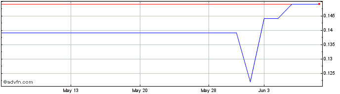 1 Month Northern Minerals and Ex... (PK) Share Price Chart